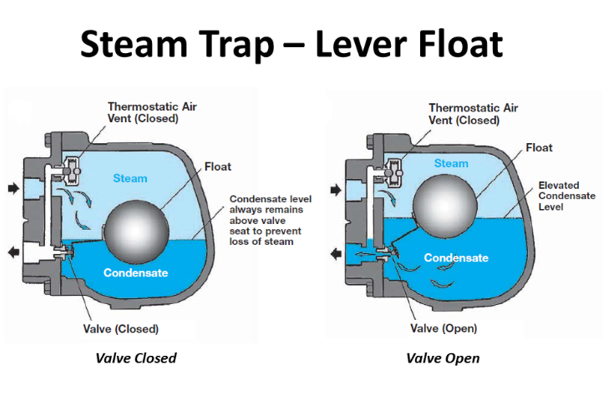 Steam trap lever float กับดักไอน้ำ ก้าน คานยก