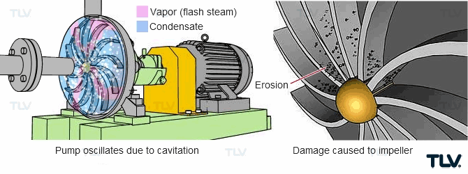 cavitation-in-condensate-pumps1 Cavitation effect ทำให้เกิดรูพรุนที่ชิ้นส่วนด้านใน เช่นใบพัด (impeller) ของปั้ม