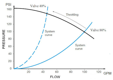 centrifugal-pump-curve system curve
