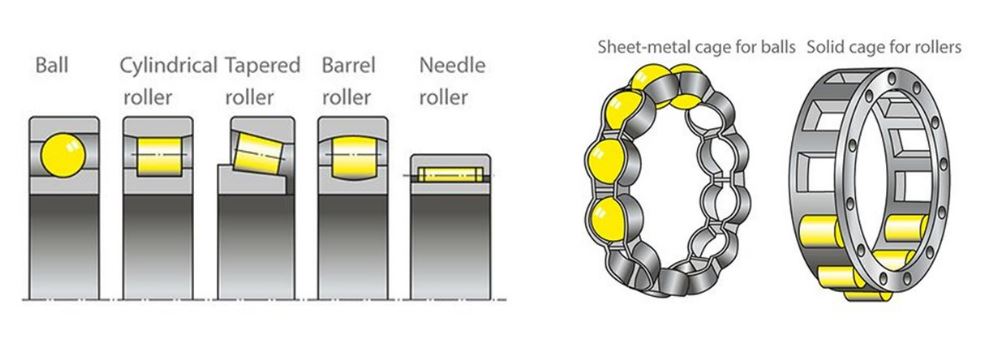 ชนิดต่างๆของ Rolling bearing
