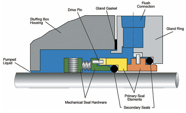 ส่วนประกอบหลักๆ 5 อย่างของแมคแคนิคอลซีล