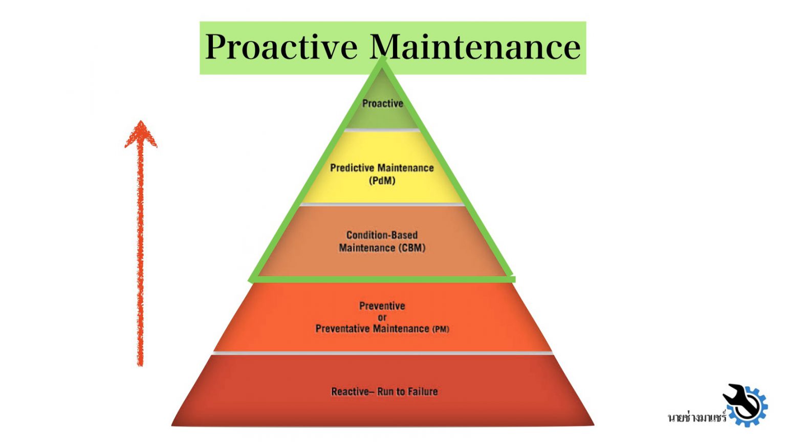 Network Maintenance Triangle ระบบงานซ่อม และการบำรุงรักษาโดยทั่วไป (Maintenance System) - นายช่างมาแชร์