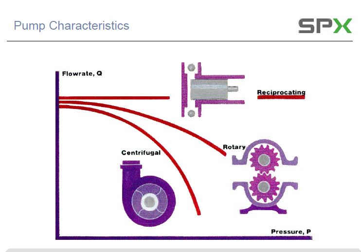 Pump curve ของปั้มแต่ละประเภท