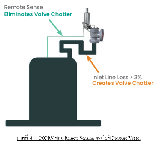 POPRV ที่ต่อ Remote sensing ตรงไปที่ pressure vessel