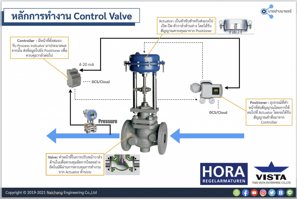 ControlValve