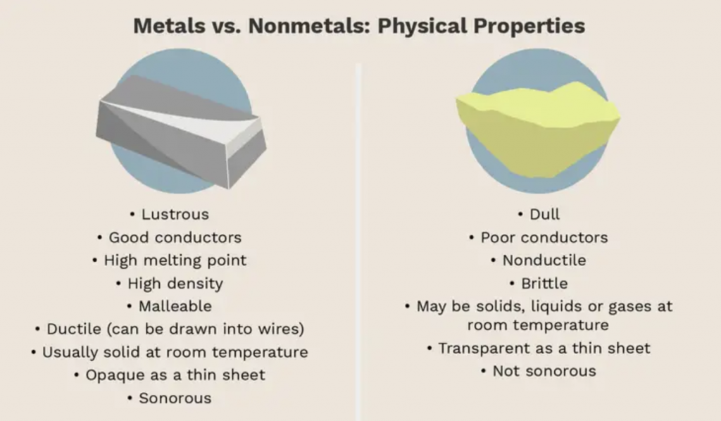 ความแตกต่างของ โลหะ-อโลหะ