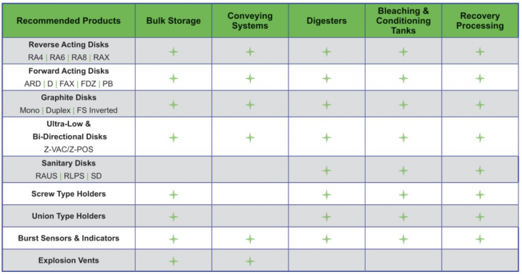 ตารางเปรียบเทียบ Rupture Disk