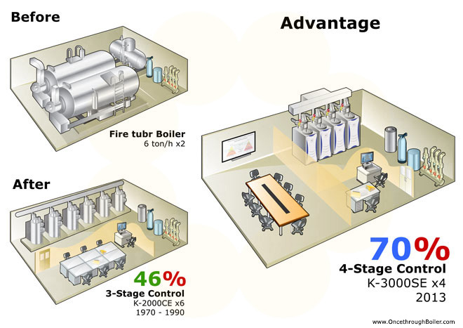 รูปที่ 5 แสดงการเปรียบเทียบหม้อน้ำท่อไฟและหม้อน้ำแบบไหลผ่านทางเดียว ในด้านขนาดพื้นที่การติดตั้งหม้อน้ำ