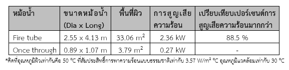 ตารางที่ 1 แสดงการเปรียบเทียบการสูญเสียความร้อนของหม้อน้ำท่อไฟและหม้อน้ำแบบไหลผ่านทางเดียว