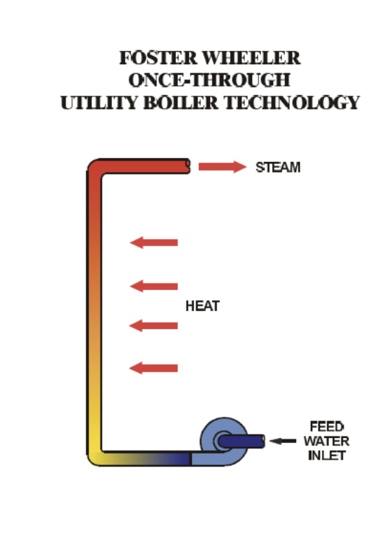 รูปที่ 2 แสดง หลักการทำงานของเทคโนโลยี Once through_1