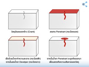 Pros Pan Testing การทำ PT (Penetrant Testing) - นายช่างมาแชร์