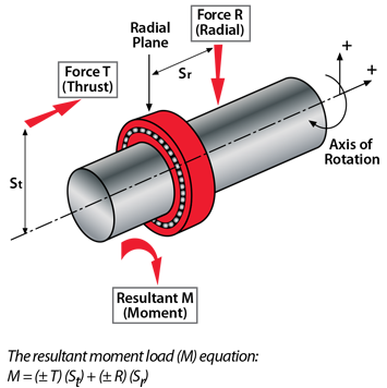 Load-on-bearing-ภาระ-ต่างๆ-บน-แบริ่ง-หรือ-ตลับลูกปืน