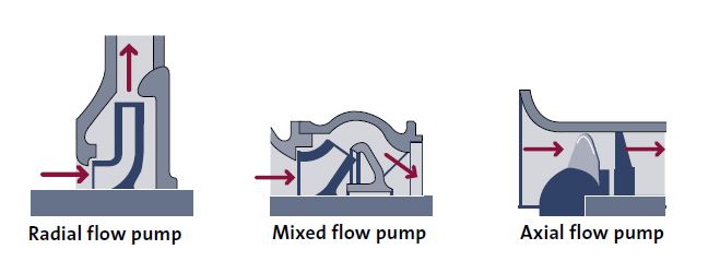 impeller of pump ประเภทของใบพัด