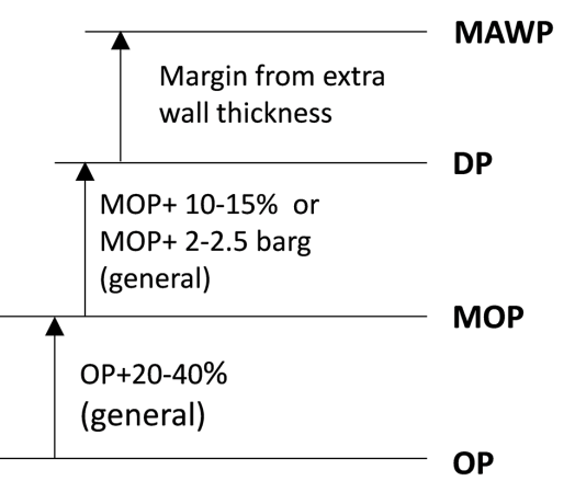 ความสัมพันธ์ของ OP MOP DP MAWP