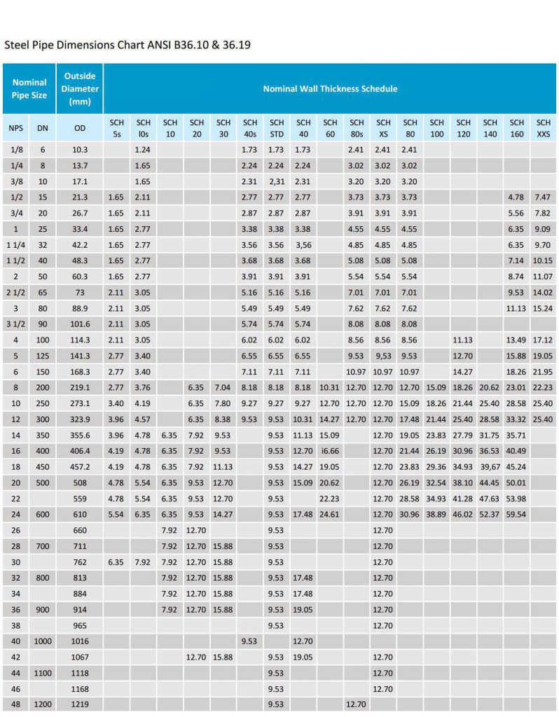 Pipe schedule table ตารางแสดงความหนาท่อ
