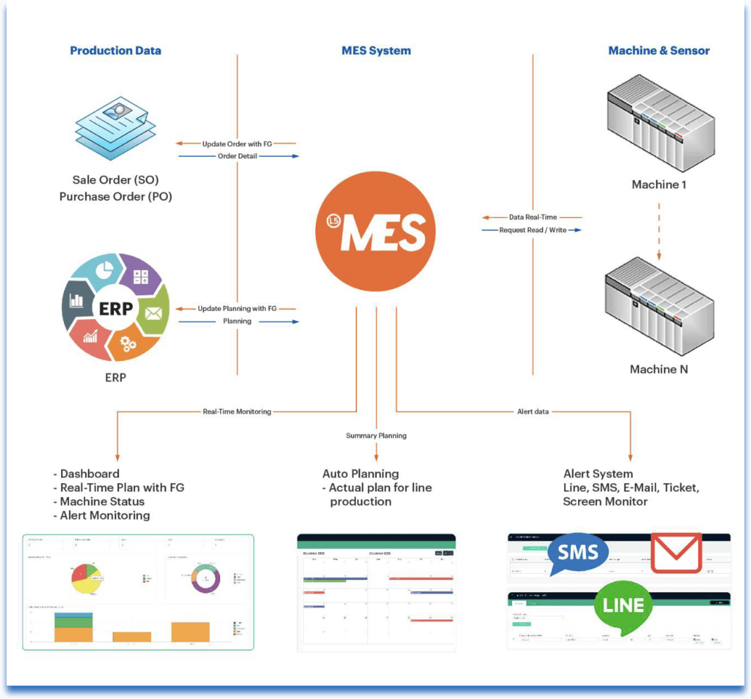 โปรแกรม MES เทคโนโลยีสำหรับโรงงานผลิตเชื่อมต่อเครื่องจักร, ระบบ ERP แบบ ...