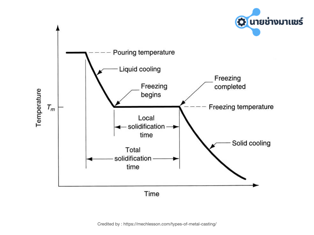 Cooling rate of metal casting