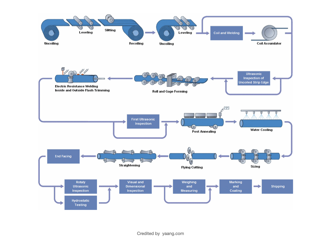 Pipe Tube manufacturing process