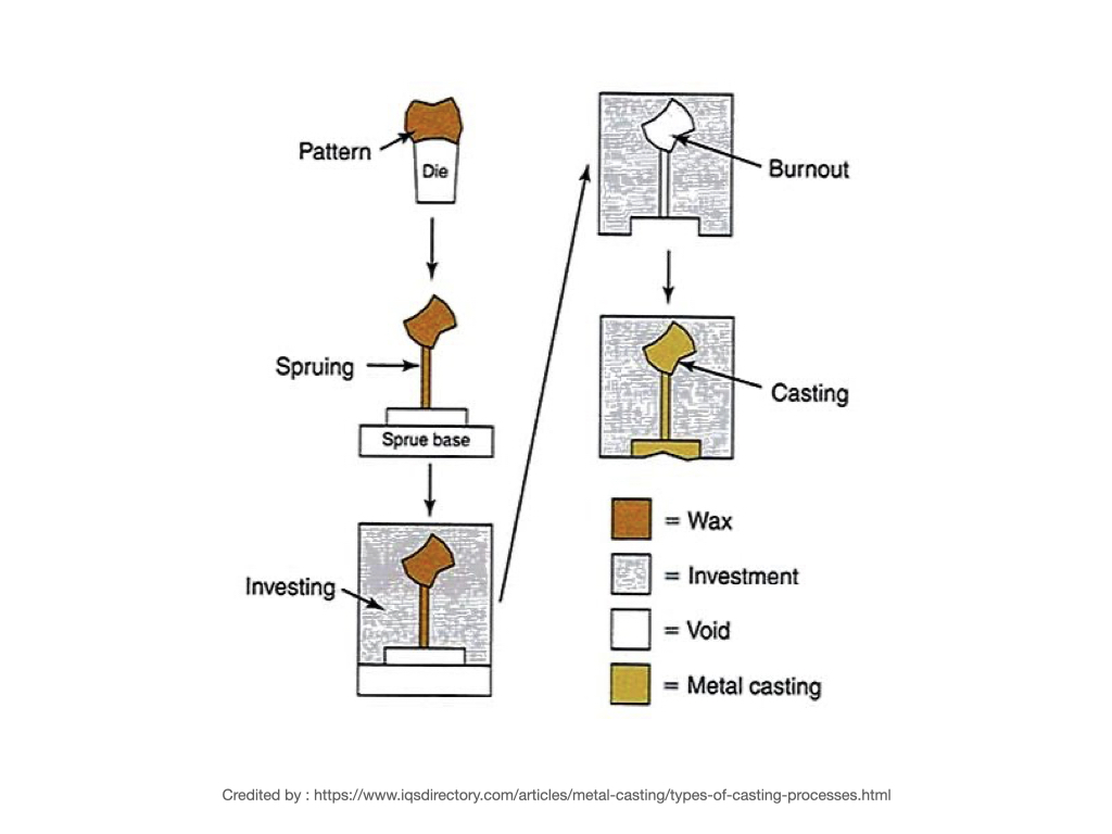 การหล่อแบบ Investment (Lost Wax Casting)