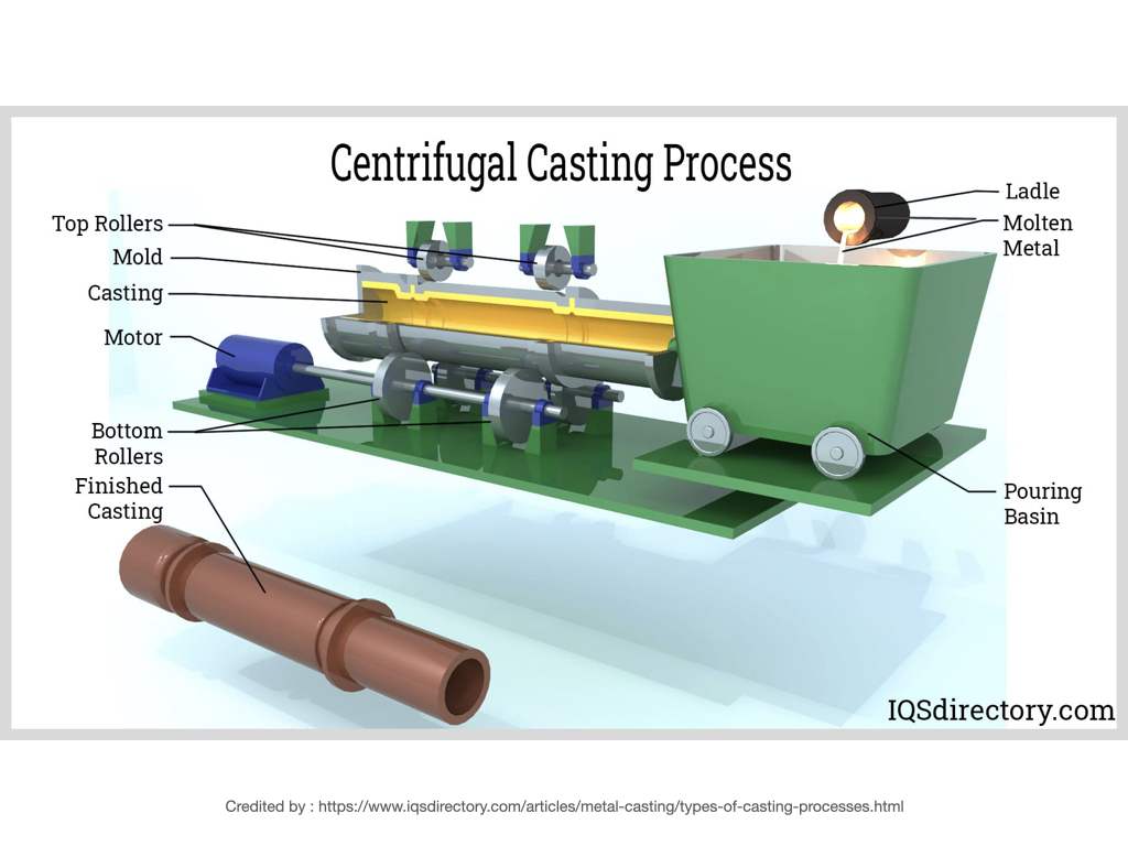 การหล่อแรงเหวี่ยง Centrifugal Casting