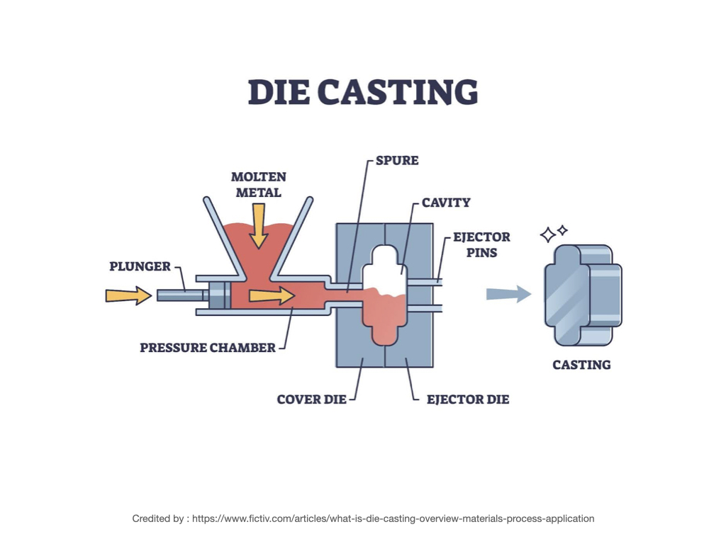 การหล่อด้วยแรงดัน Die Casting