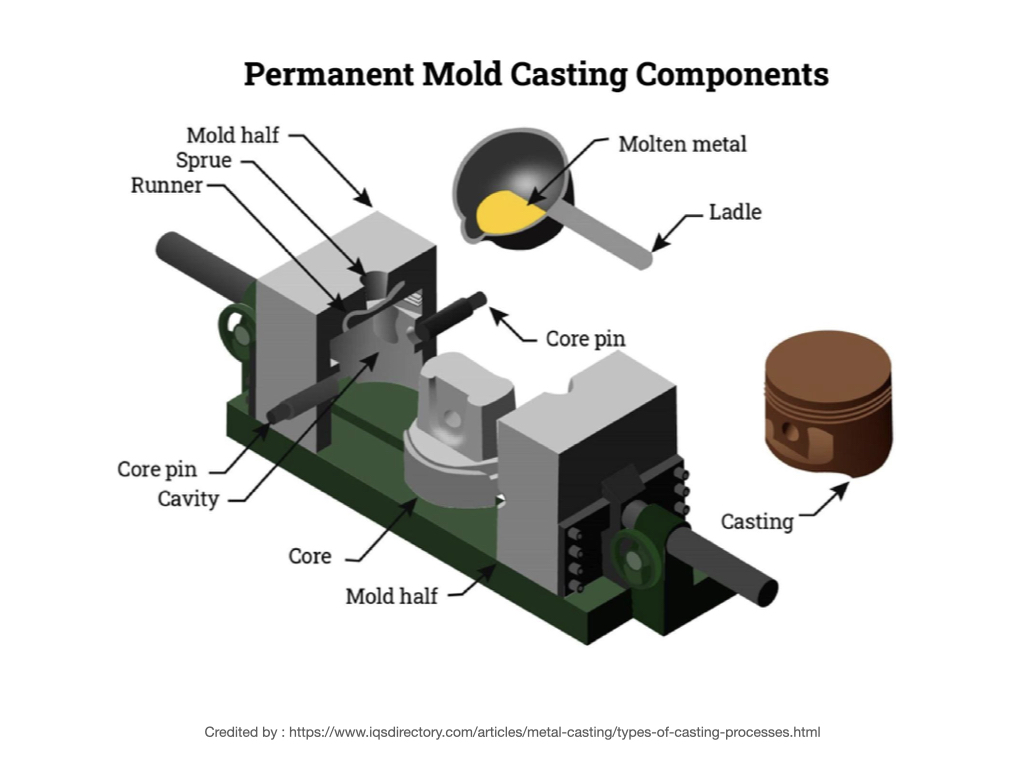 การหล่อแบบถาวร Permanent Mold Casting