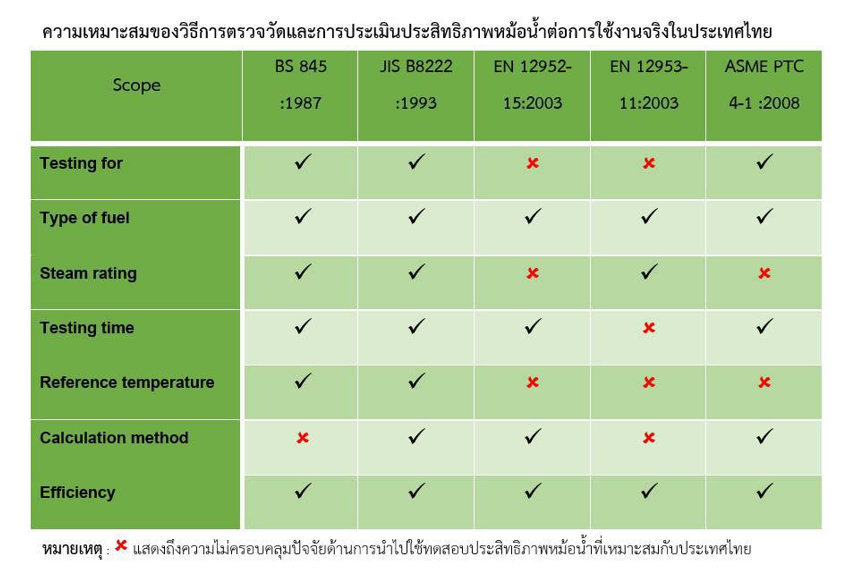 ความเหมาะสมของวิธีการตรวจวัดและการประเมินประสิทธิภาพหม้อน้ำ