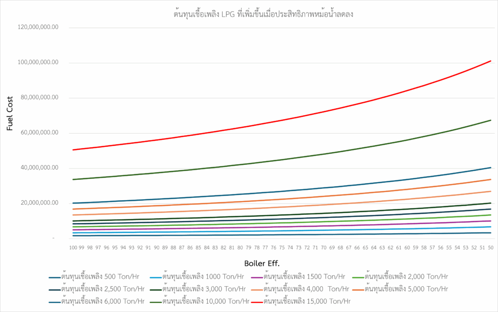 ตารางเปรียบเทียบผลประหยัดตามประสิทธิภาพของหม้อน้ำ.png