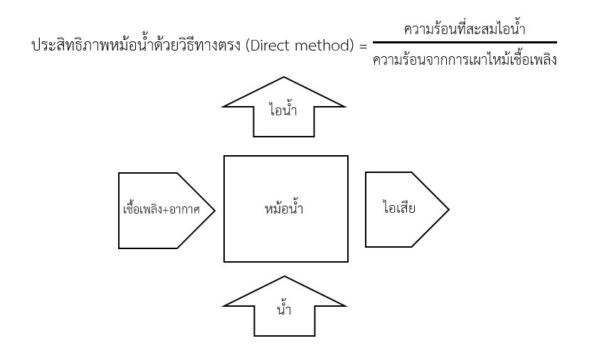 ประสิทธิภาพหม้อน้ำด้วยวิธีทางตรง (Direct method)