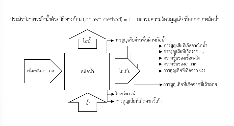ประสิทธิภาพหม้อน้ำด้วยวิธีทางอ้อม (Indirect method)