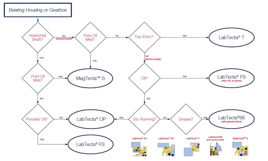 Lab tecta selection guideline