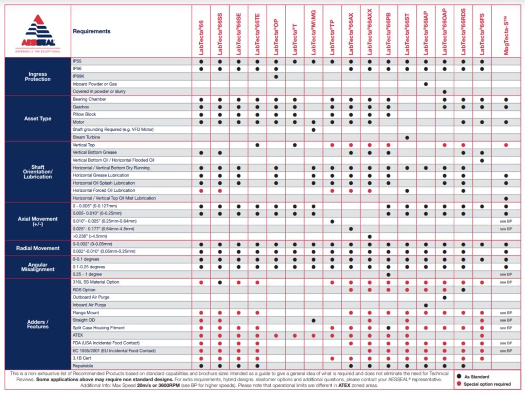 Lab tecta selection guideline table