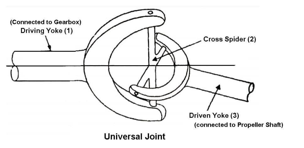 Working of Universal Joint