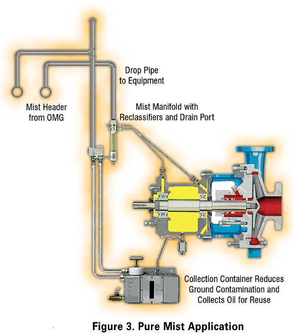 oil mist lubrication system PID