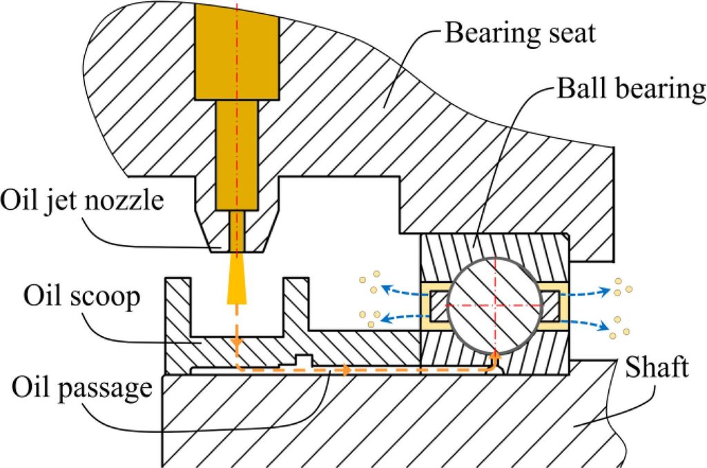 Oil lubrication การหล่อลื่นด้วยน้ำมัน