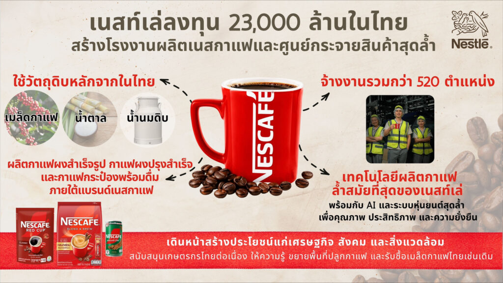 Nestlé Announces a 23 Billion Investment to Build a New State-of-the-Art Coffee Manufacturing Plant in Thailand.