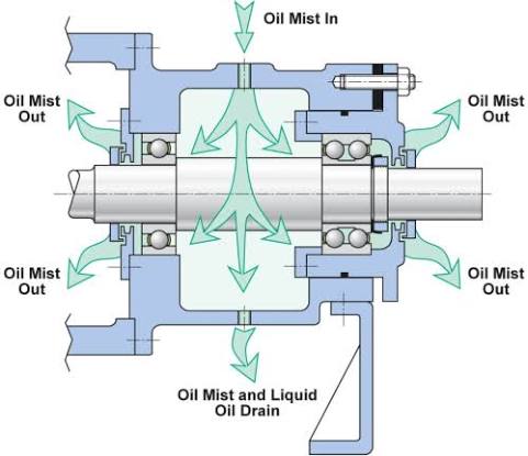 oil mist lubrication system bearing housing