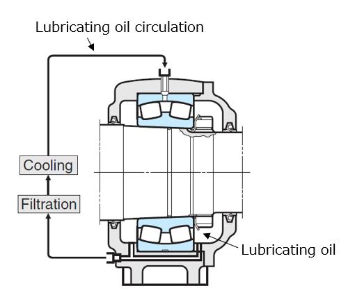 Oil lubrication การหล่อลื่นด้วยน้ำมัน circulation